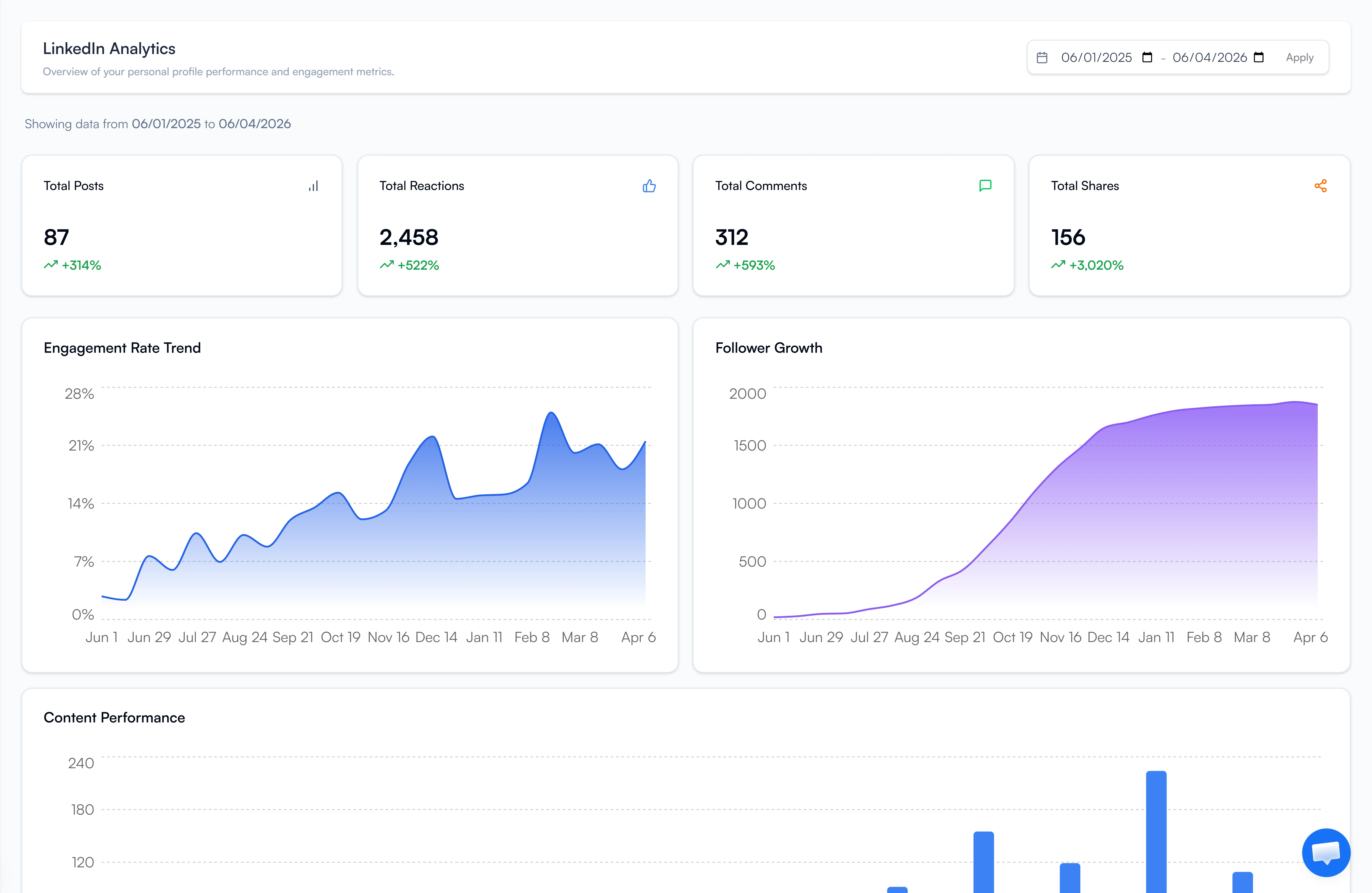 FeedBoss analytics dashboard with engagement charts