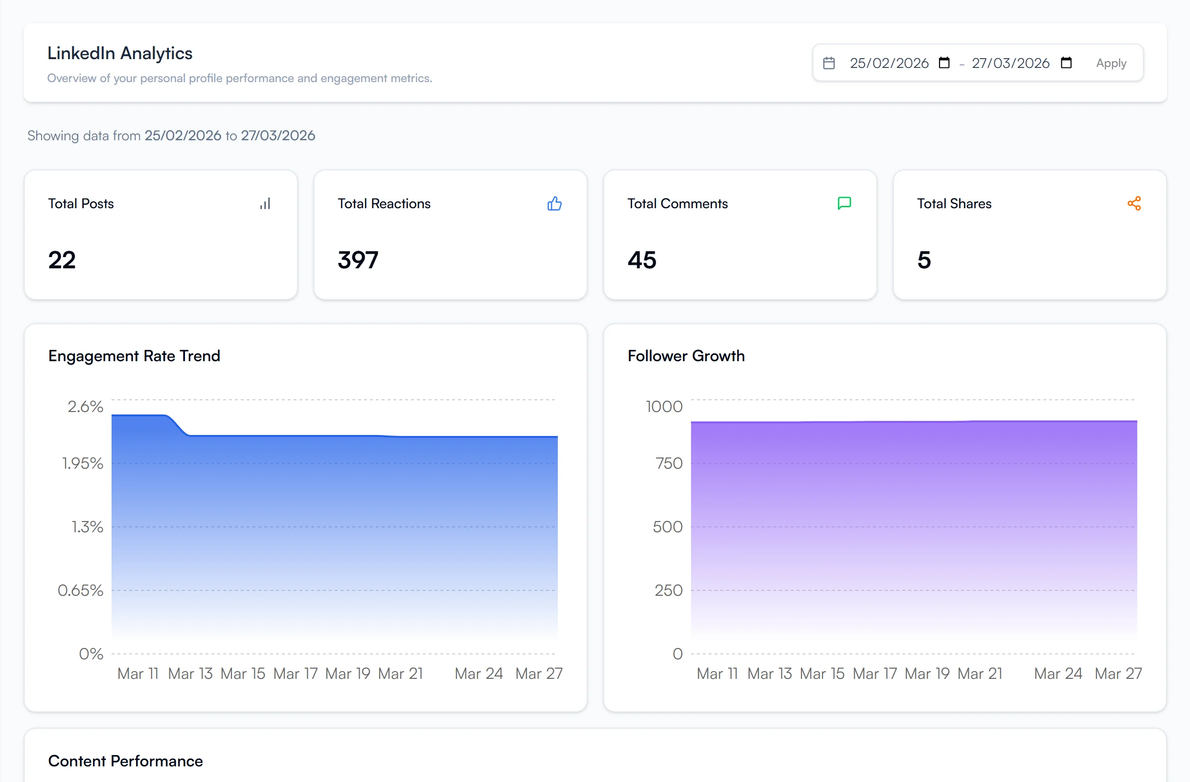 FeedBoss analytics dashboard with engagement charts, follower growth, and content performance metrics